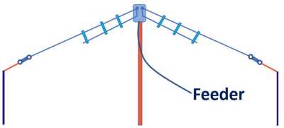 What is an Multiband HF Fan Dipole Antenna e1677283243894