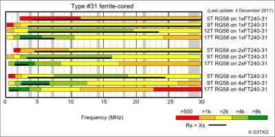 Gráfico toroides 31 Gráfico toroides 31