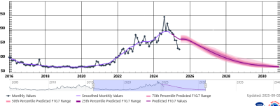 Screenshot 2025 09 18 at 08 42 09 Solar Cycle Progression NOAA   NWS Space Weather Prediction Center