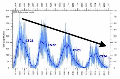 3. Tendencia últimos ciclos solares