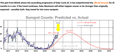 Screenshot 2023 01 03 at 11 48 47 Solar Cycle 25 Update DX World
