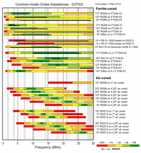 choke impedances