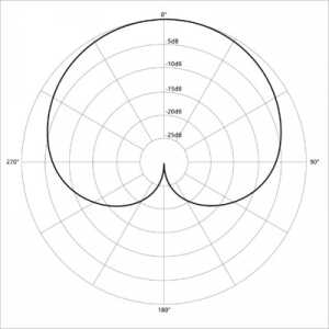 Polar pattern cardioid