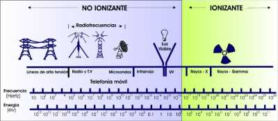 radiaciones ionizantes y no ionizantes gráfico