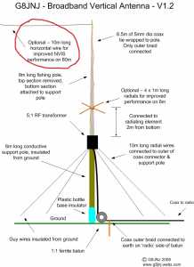 Multiband vertical