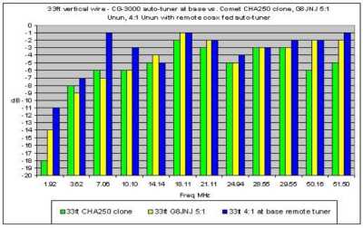 Comparativo antenas G8JNJ