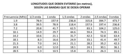 tabla freq hilo evitar