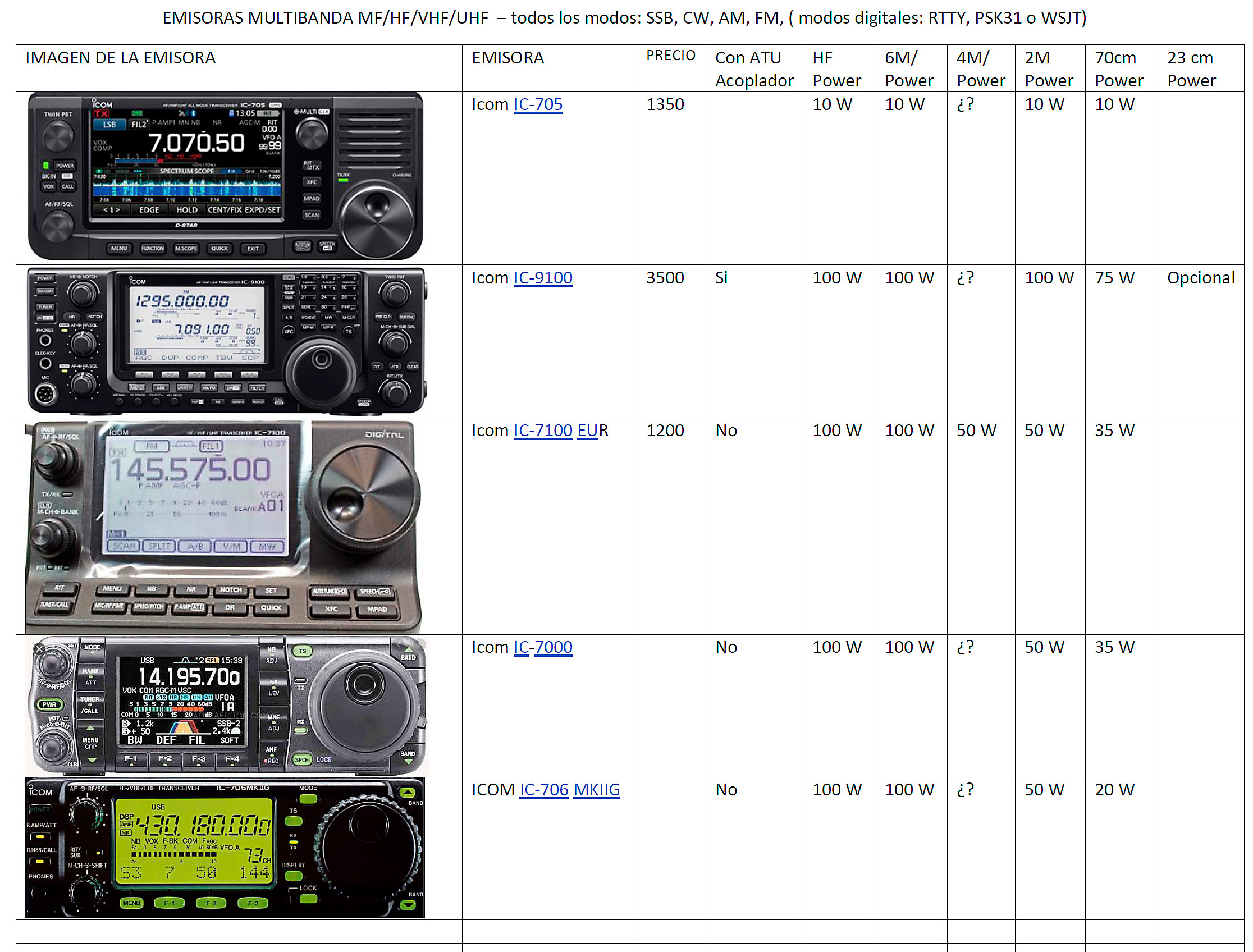 Emisoras radioaficionado multibanda HF/VHF/UHF