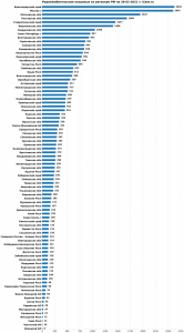 Global stat Russia   barplot