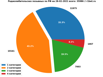 Global stat Russia   pie   last