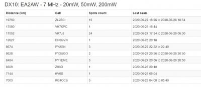 list wspr ea2aw