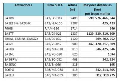 04 Distancias Marinas