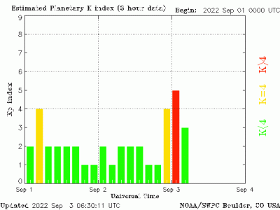 planetary k index