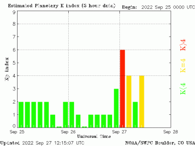 planetary k index