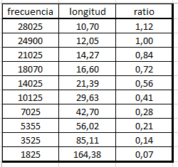 longitud antena