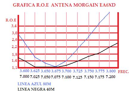 grafico_ROE_MORGAIN_40_80m.jpg